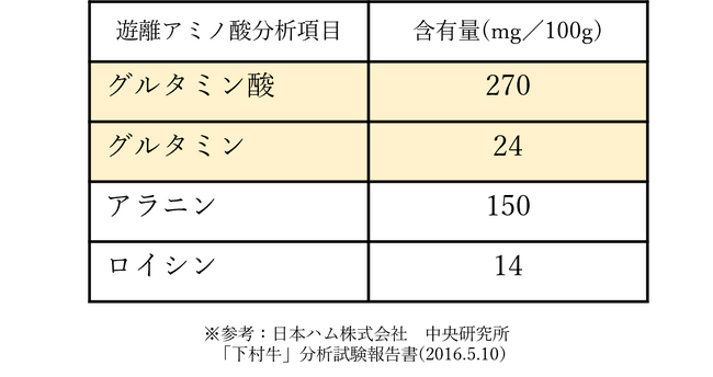 Umami survey results