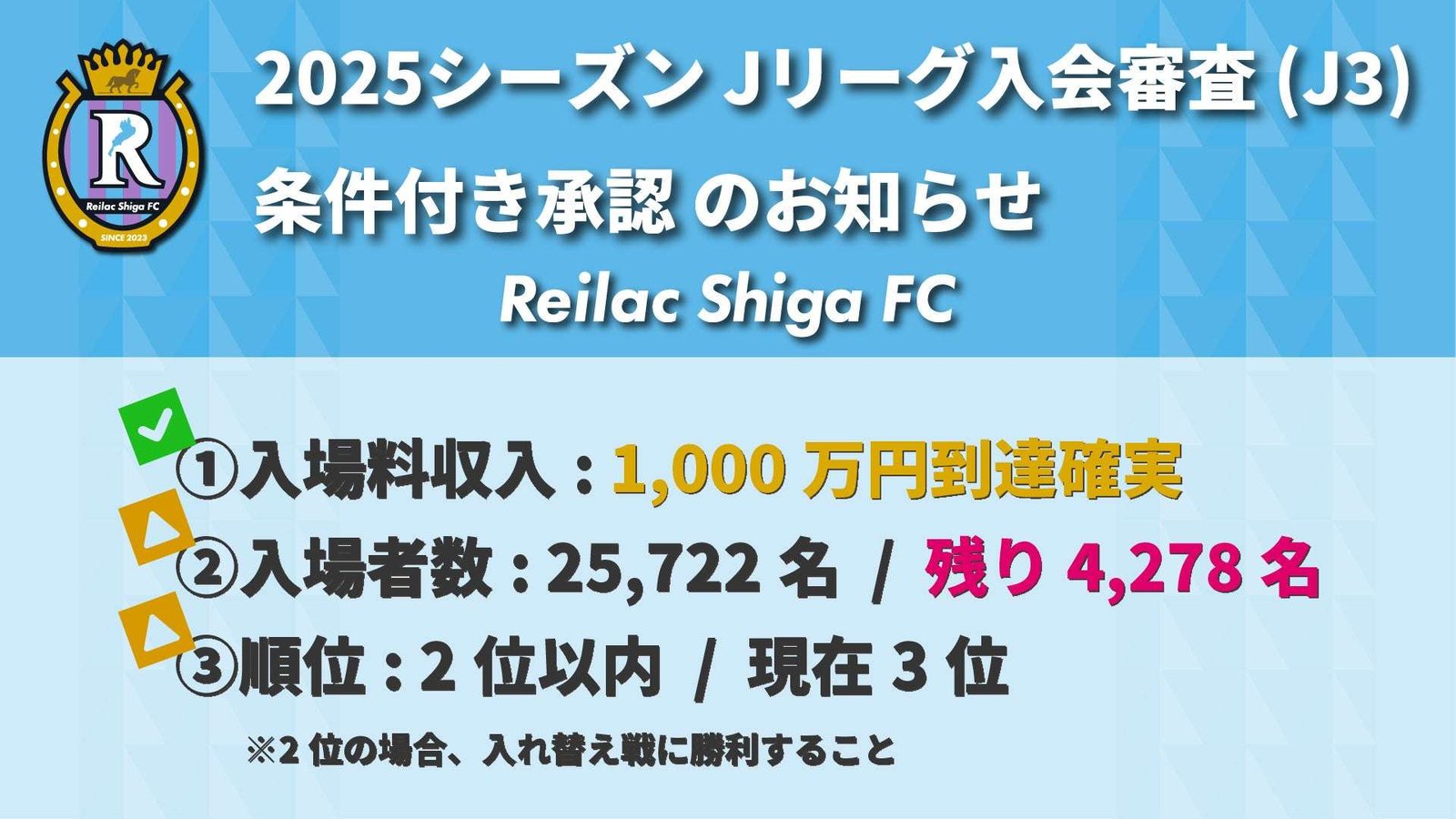 Railac Shiga FC Announcement of J League entrance examination (J3) results