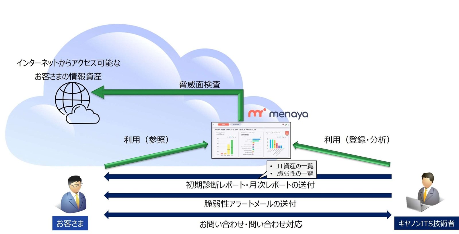 Canon IT Solutions Inc. Starts providing “ASM service” to discover and report IT assets exposed to the Internet Discover and continuously manage IT assets that can serve as entry points for cyber attacks