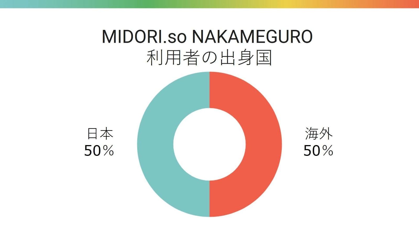 50% of Nakameguro base users are from overseas! Shared office “MIDORI.so” Word of mouth and community are th e keys to inbound visitors to Japan and digital nomads