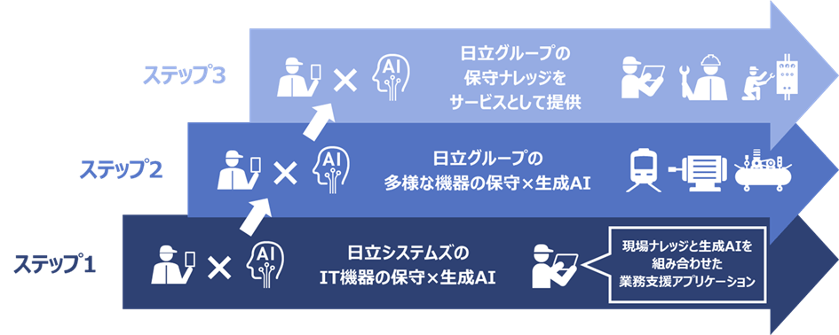 Hitachi Systems, Ltd. Utilizing 1.3 million pieces of knowledge per year to begin practical application of generated AI in maintenance work