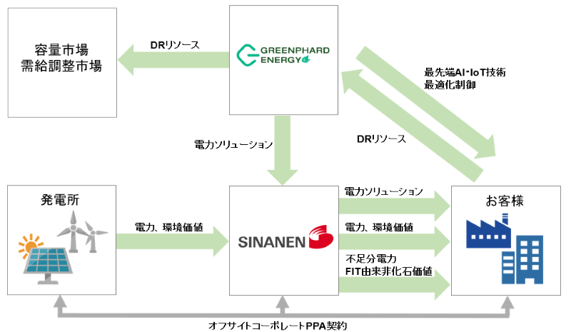 Sinanen Holdings Co., Ltd. Sinanen Facilities forms a capital and business alliance with Greenphard Energy