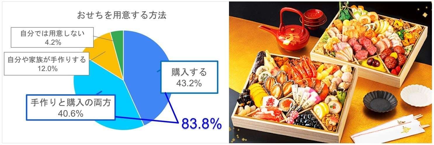 Japanet Holdings Co., Ltd. 83.8% of respondents said they would “purchase” Osechi, and “Osechi is someth ing to buy” has become mainstream ~ Why do we eat Osechi “Datemaki”? ~