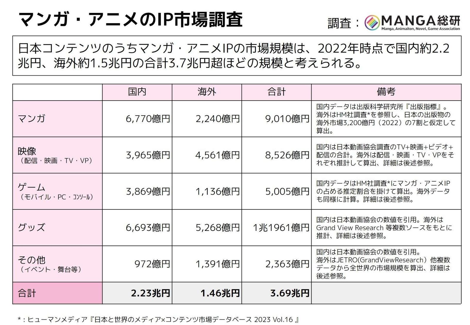 MANGA Research Institute, General Incorporated Association 0th Manga Anime IP research survey sales data will be provided on January 14, 2025. Purchaser report meeting will be held on January 16, 2025.