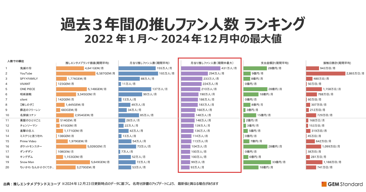 Exploring the hit potential of “Oshi no Ko”, “Fururen no Freeren”, “Hitorigoto of the Pharmacy”, and  “Danda Dan” based on the number of Oshi fans before they were made into anime GEM Partners