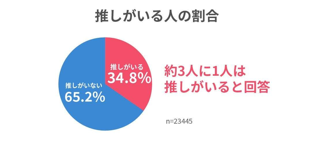 A3 Co., Ltd. Despite a tendency to save money, spending on idols remains strong: Approximately 70% of people who have an idol say they spend money on their idol; the market size is estimated at approximately 3.9 trillion yen